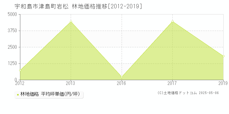 津島町岩松(宇和島市)の林地価格推移グラフ(坪単価)[2012-2019年]