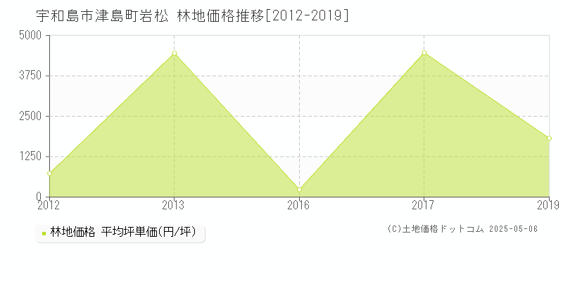 宇和島市津島町岩松の林地価格推移グラフ 