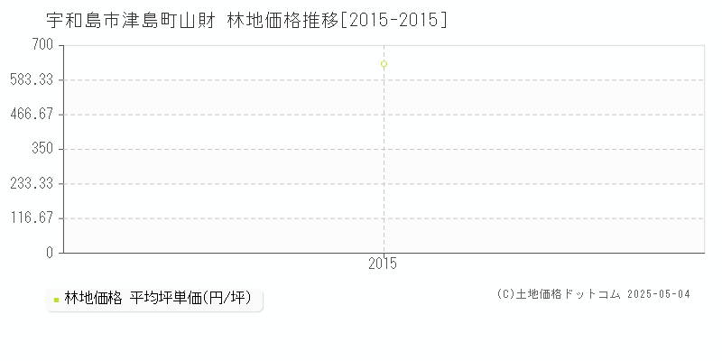 津島町山財(宇和島市)の林地価格推移グラフ(坪単価)[2015-2015年]