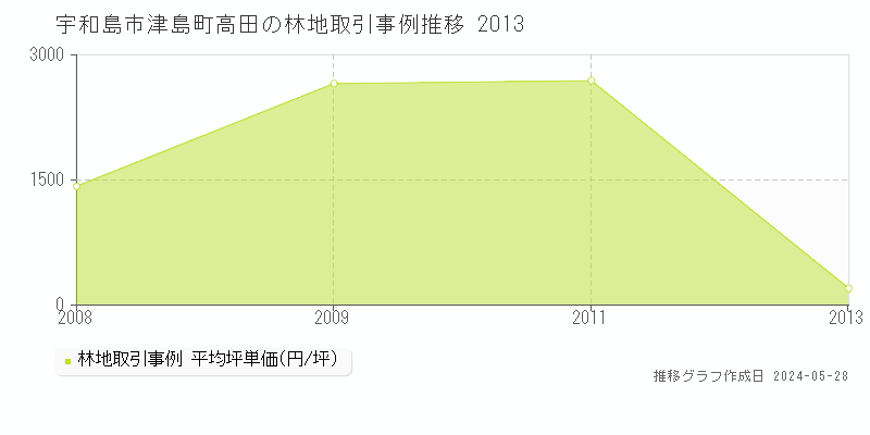宇和島市津島町高田の林地価格推移グラフ 