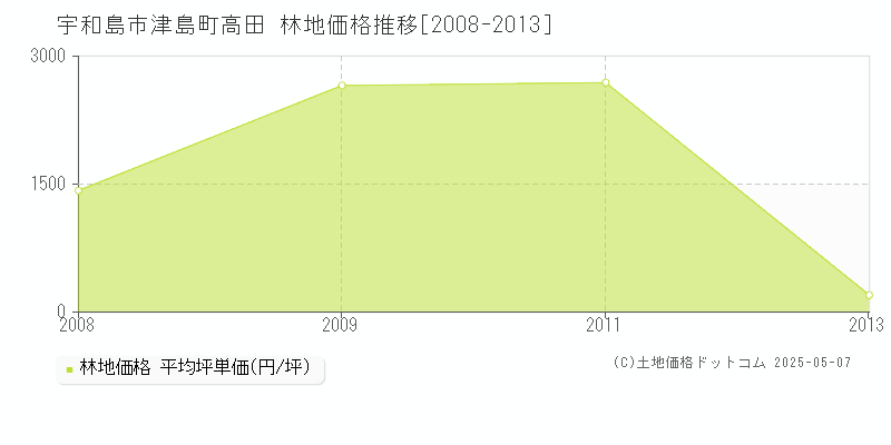 津島町高田(宇和島市)の林地価格推移グラフ(坪単価)[2008-2013年]