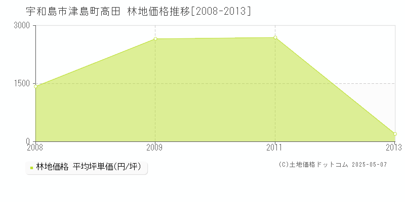 宇和島市津島町高田の林地価格推移グラフ 