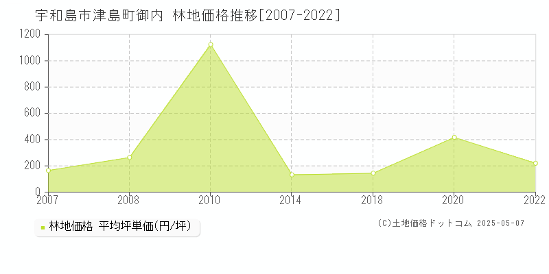 津島町御内(宇和島市)の林地価格推移グラフ(坪単価)[2007-2022年]