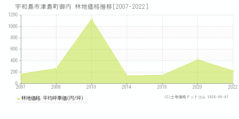 宇和島市津島町御内の林地取引事例推移グラフ 