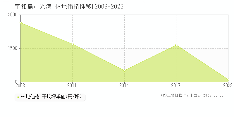 光満(宇和島市)の林地価格推移グラフ(坪単価)[2008-2023年]