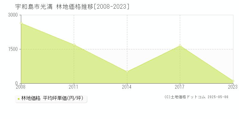 宇和島市光満の林地価格推移グラフ 