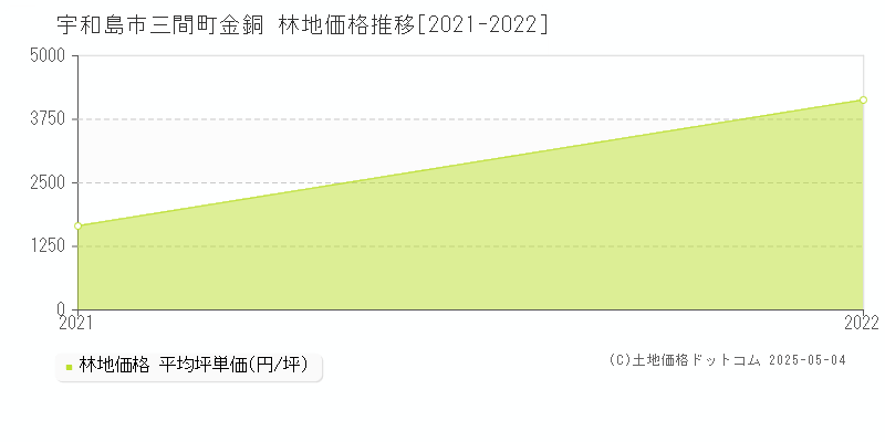 三間町金銅(宇和島市)の林地価格推移グラフ(坪単価)[2021-2022年]
