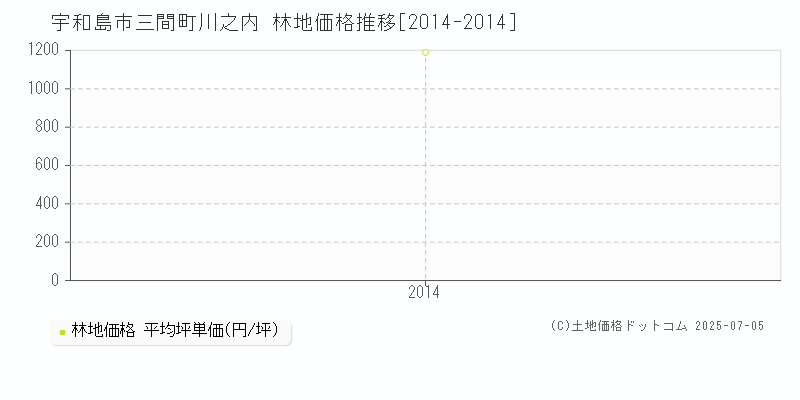 三間町川之内(宇和島市)の林地価格推移グラフ(坪単価)[2014-2014年]