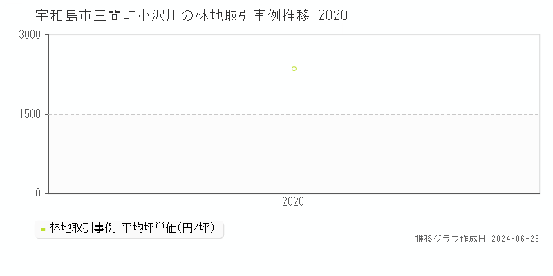 宇和島市三間町小沢川の林地取引事例推移グラフ 