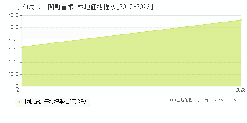 三間町曽根(宇和島市)の林地価格推移グラフ(坪単価)[2015-2023年]