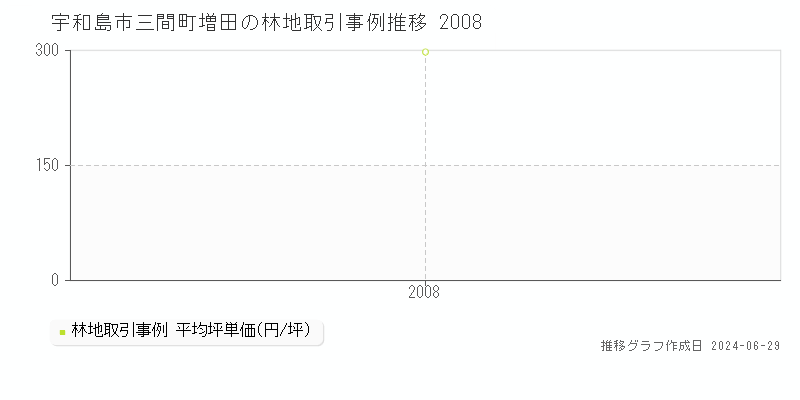 宇和島市三間町増田の林地取引事例推移グラフ 