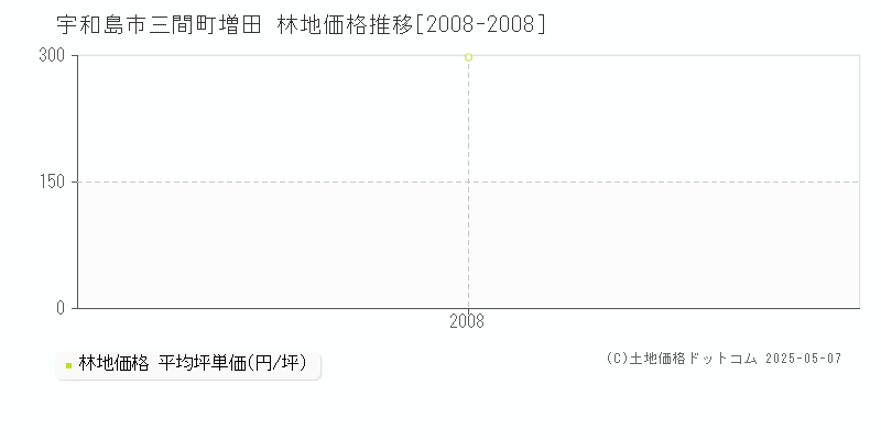 三間町増田(宇和島市)の林地価格推移グラフ(坪単価)[2008-2008年]