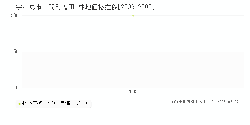 宇和島市三間町増田の林地取引事例推移グラフ 