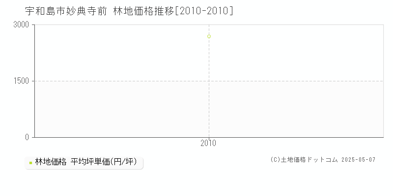 妙典寺前(宇和島市)の林地価格推移グラフ(坪単価)[2010-2010年]