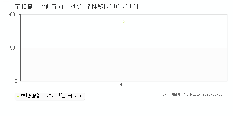 宇和島市妙典寺前の林地価格推移グラフ 