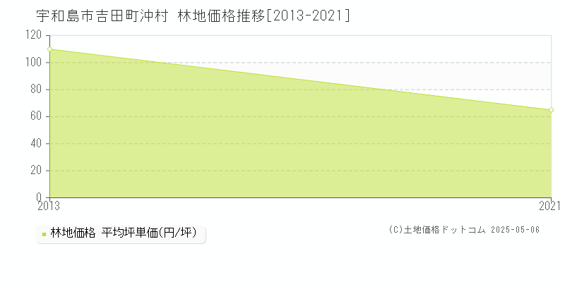 吉田町沖村(宇和島市)の林地価格推移グラフ(坪単価)[2013-2021年]