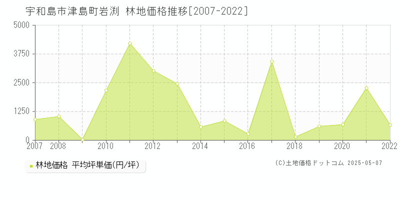 津島町岩渕(宇和島市)の林地価格推移グラフ(坪単価)[2007-2022年]