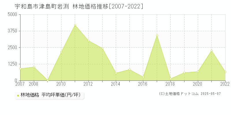 宇和島市津島町岩渕の林地価格推移グラフ 