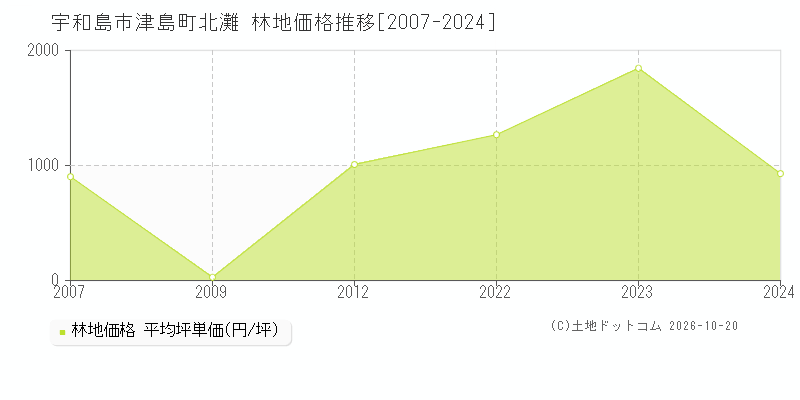 宇和島市津島町北灘の林地価格推移グラフ(坪単価)[2007-2024年]