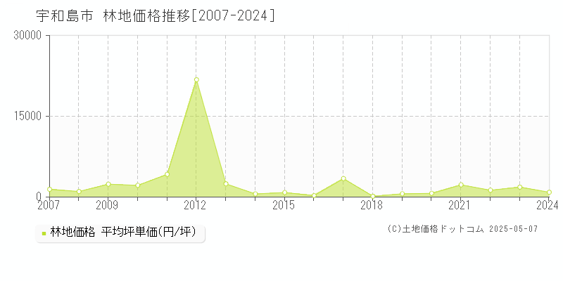 宇和島市(愛媛県)の林地価格推移グラフ(坪単価)[2007-2024年]