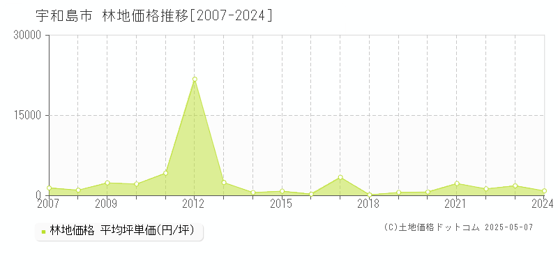 宇和島市全域の林地価格推移グラフ 