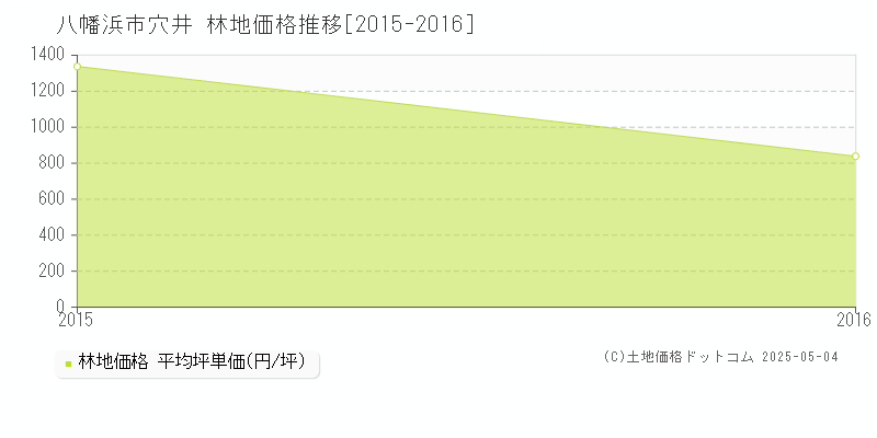 穴井(八幡浜市)の林地価格推移グラフ(坪単価)[2015-2016年]