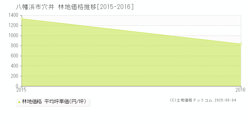 八幡浜市穴井の林地価格推移グラフ 