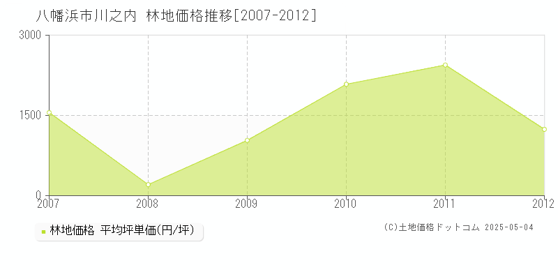 八幡浜市川之内の林地価格推移グラフ 