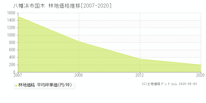 国木(八幡浜市)の林地価格推移グラフ(坪単価)[2007-2020年]