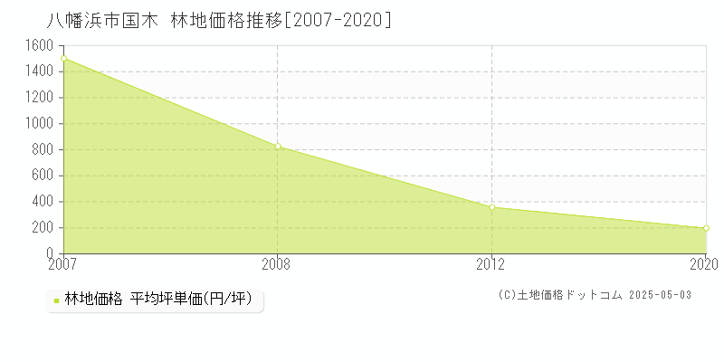 八幡浜市国木の林地価格推移グラフ 