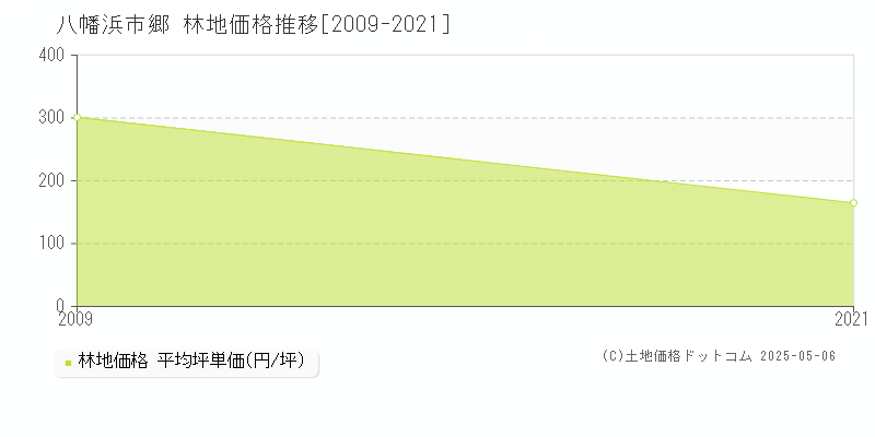 郷(八幡浜市)の林地価格推移グラフ(坪単価)[2009-2021年]