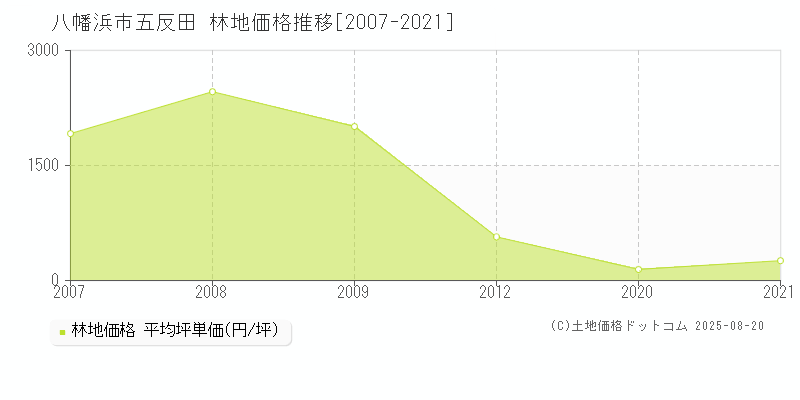 五反田(八幡浜市)の林地価格推移グラフ(坪単価)[2007-2021年]