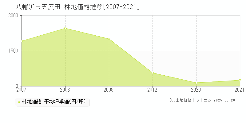 八幡浜市五反田の林地価格推移グラフ 