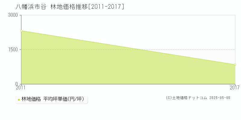 八幡浜市谷の林地価格推移グラフ 