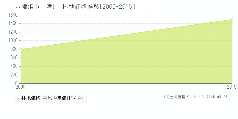 中津川(八幡浜市)の林地価格推移グラフ(坪単価)[2009-2015年]