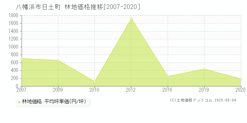 日土町(八幡浜市)の林地価格推移グラフ(坪単価)[2007-2020年]