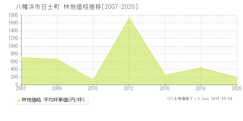 八幡浜市日土町の林地価格推移グラフ 