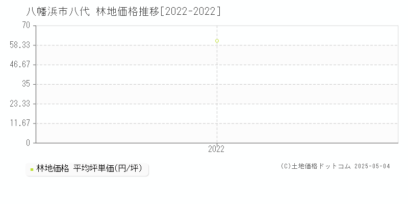 八代(八幡浜市)の林地価格推移グラフ(坪単価)[2022-2022年]
