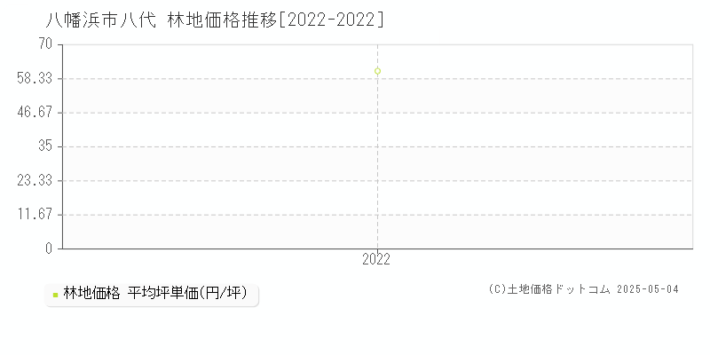 八幡浜市八代の林地価格推移グラフ 