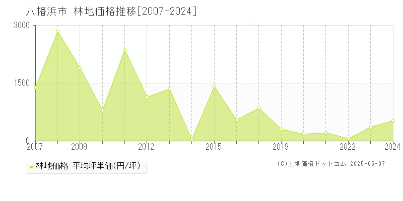 八幡浜市(愛媛県)の林地価格推移グラフ(坪単価)[2007-2024年]