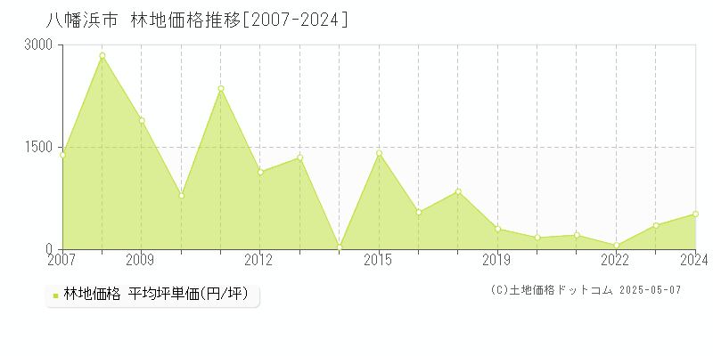 八幡浜市の林地価格推移グラフ 