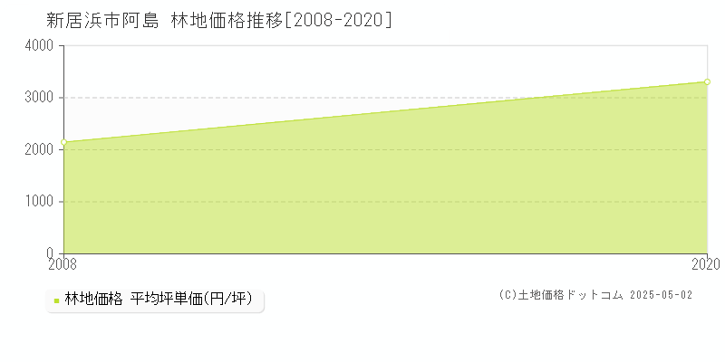 阿島(新居浜市)の林地価格推移グラフ(坪単価)[2008-2020年]