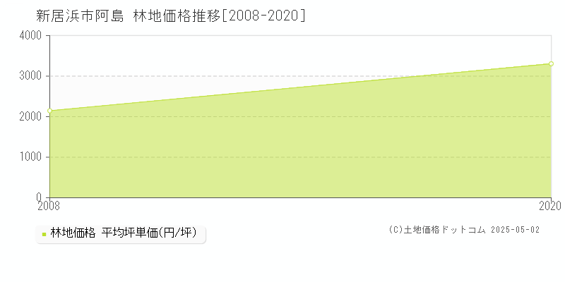 新居浜市阿島の林地価格推移グラフ 