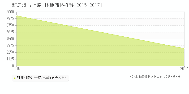 上原(新居浜市)の林地価格推移グラフ(坪単価)[2015-2017年]