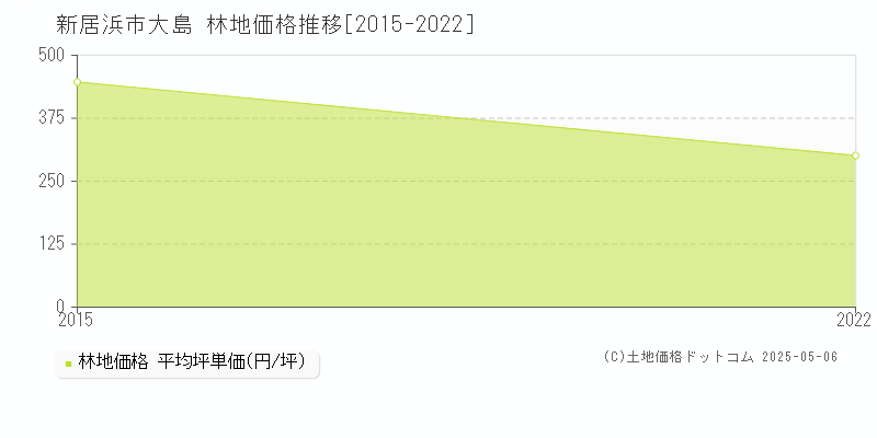 大島(新居浜市)の林地価格推移グラフ(坪単価)[2015-2022年]
