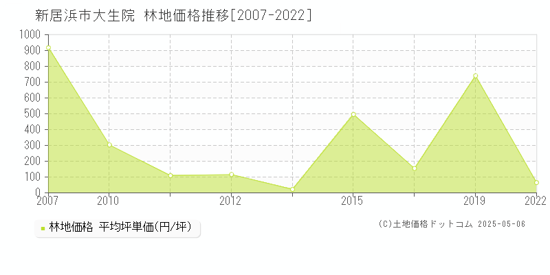 大生院(新居浜市)の林地価格推移グラフ(坪単価)[2007-2022年]