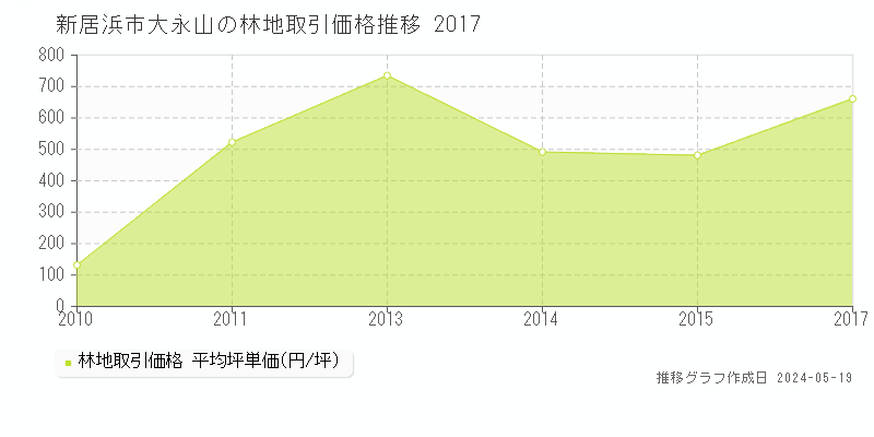 新居浜市大永山の林地価格推移グラフ 