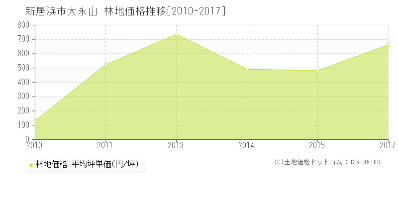 大永山(新居浜市)の林地価格推移グラフ(坪単価)[2010-2017年]