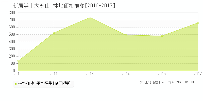 新居浜市大永山の林地価格推移グラフ 