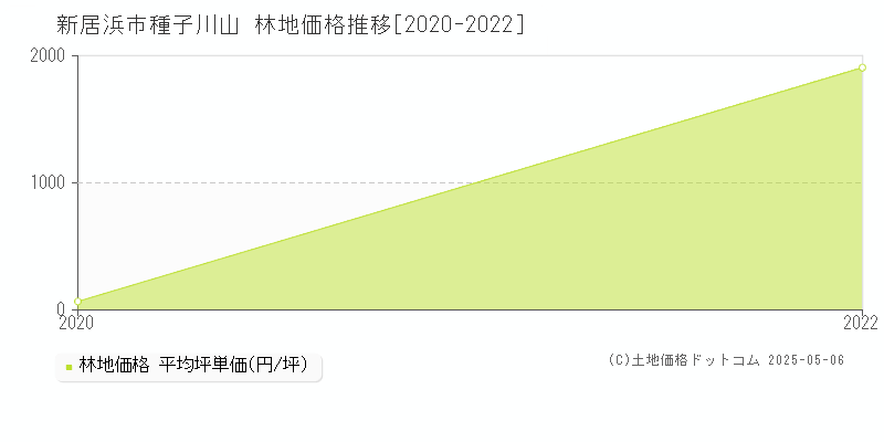 種子川山(新居浜市)の林地価格推移グラフ(坪単価)[2020-2022年]